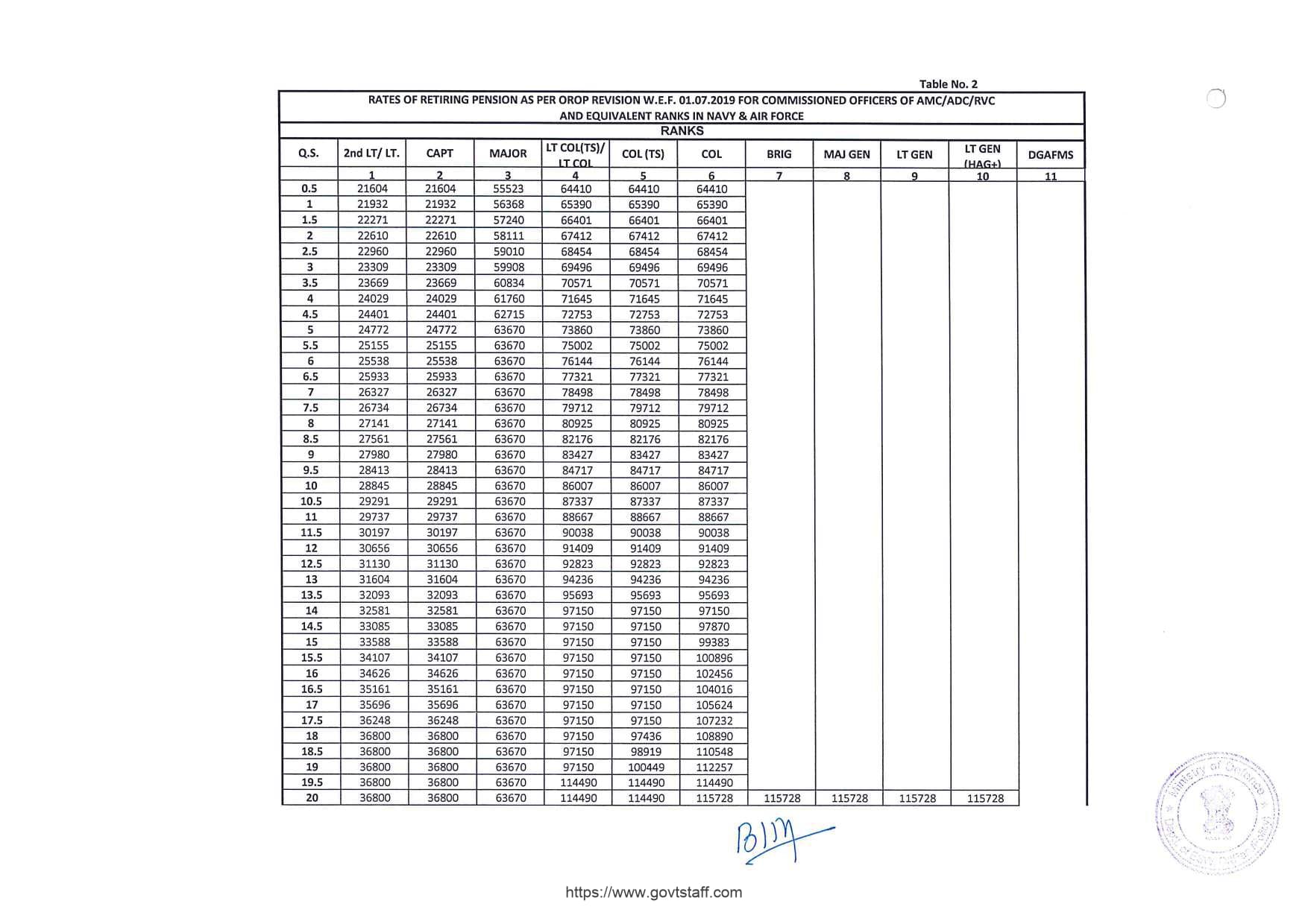 OROP-2 Pension Table-2 : Rates of Retiring Pension as per OROP Revision w.e.f. 01.07.2019 for Commissioned Officers of AMC/ADC/RVC and Equivalent Ranks in Navy and Air Force