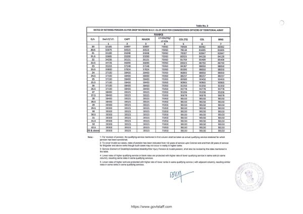 orop-2-pension-table-3-rates-of-retiring-pension-as-per-orop-revision-w-e-f-01-07-2019-for-commissioned-officer-of-territorial-army-1