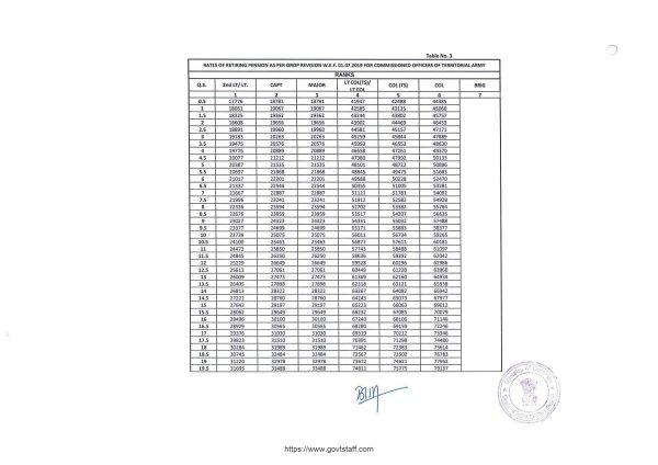 orop-2-pension-table-3-rates-of-retiring-pension-as-per-orop-revision-w-e-f-01-07-2019-for-commissioned-officer-of-territorial-army