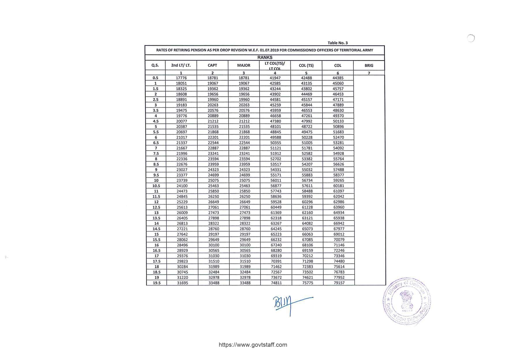 OROP-2 Pension Table-3 : Rates of Retiring Pension as per OROP Revision w.e.f. 01.07.2019 for Commissioned Officer of Territorial Army