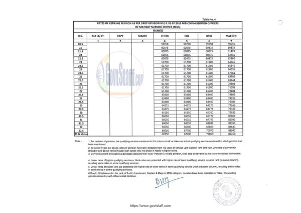 orop-2-pension-table-4-for-commissioned-officers-of-military-nursing-service-mns-w-e-f-01-07-2019-1