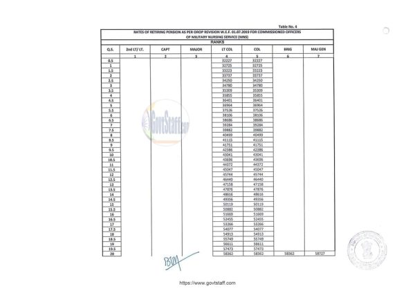 orop-2-pension-table-4-for-commissioned-officers-of-military-nursing-service-mns-w-e-f-01-07-2019