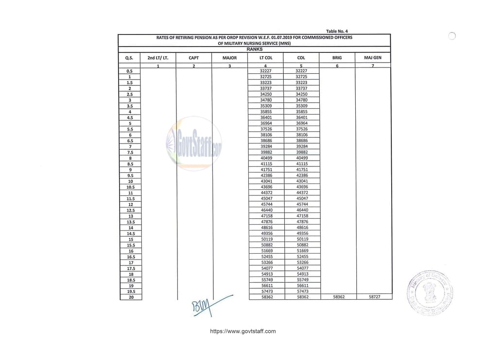 OROP-2 Pension : Table-4 for Commissioned Officers of Military Nursing Service (MNS) w.e.f. 01.07.2019 