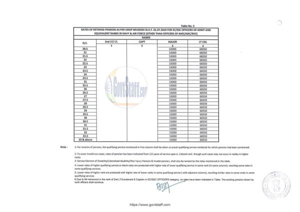 orop-2-pension-table-5-for-ec-ssc-officers-of-army-and-equivalent-ranks-in-navy-and-air-force-other-than-officers-of-amc-adc-rvc-effective-from-01-07-2019-1