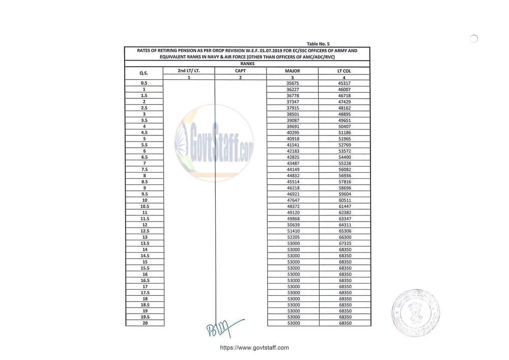 OROP-2 Pension : Table-5 for EC/SSC Officers of Army and equivalent ranks in Navy and Air Force (other than Officers of AMC/ADC/RVC) effective from 01.07.2019