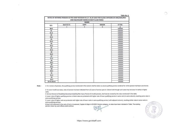 orop-2-pension-table-6-for-ec-ssc-officers-of-amc-adc-rvc-and-equivalent-ranks-in-navy-and-air-force-1