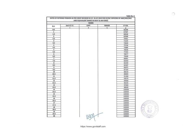 orop-2-pension-table-6-for-ec-ssc-officers-of-amc-adc-rvc-and-equivalent-ranks-in-navy-and-air-force