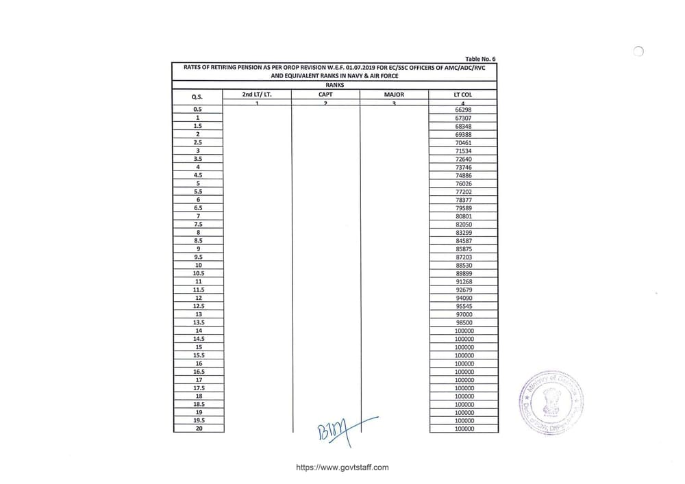 OROP-2 Pension : Table-6 for EC/SSC Officers of AMC/ADC/RVC and equivalent ranks in Navy and Air Force