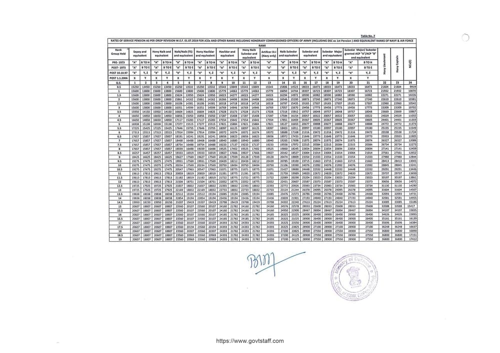 OROP-2 Pension : Table-8 for JCOs/ORs Group X drawing Group Pay Rs.6200/- w.e.f. 01.01.2016 applicable for Post-1.1.2016 retirees (For SPARSH only)