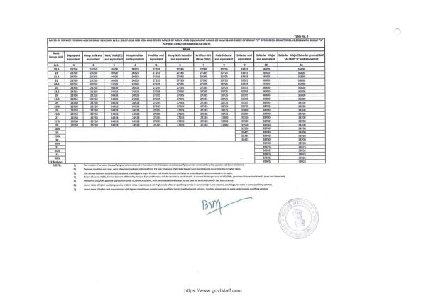 orop-2-pension-table-8-for-jcos-and-other-ranks-of-army-and-equivalent-ranks-of-navy-and-air-force-of-group-x-retired-on-or-after-01-01-2016-with-pay-rs-6200-1
