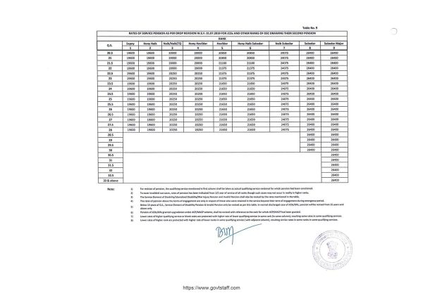 orop-2-pension-table-9-for-jcos-ors-of-dsc-in-receipt-of-2nd-pension-1