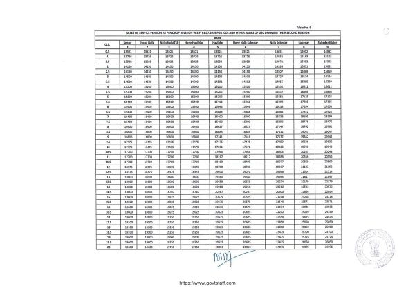 orop-2-pension-table-9-for-jcos-ors-of-dsc-in-receipt-of-2nd-pension