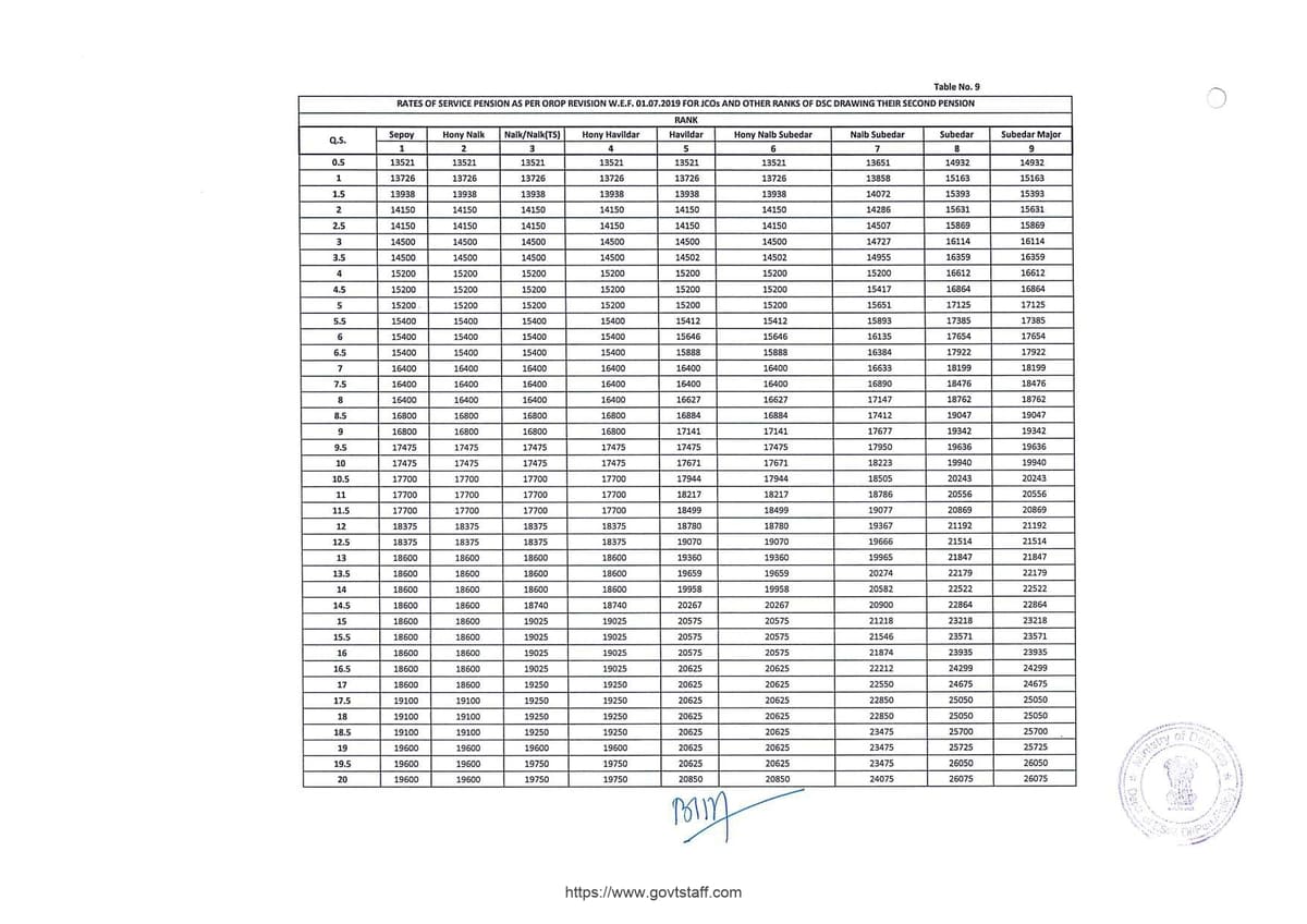 OROP-2 Pension : Table-9 for JCOs/ORs of DSC in receipt of 2nd Pension