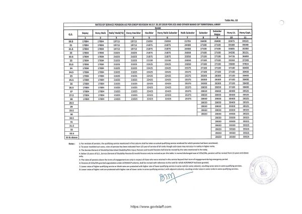 orop-2-pension-w-e-f-01-07-2019-table-10-for-jcos-and-other-ranks-of-territorial-army-1