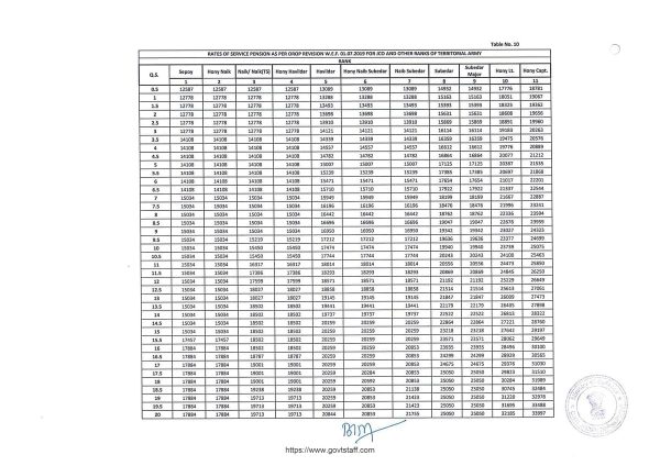 https://www.govtstaff.com/wp-content/uploads/2023/01/orop-2-pension-w-e-f-01-07-2019-table-10-for-jcos-and-other-ranks-of-territorial-army.jpg