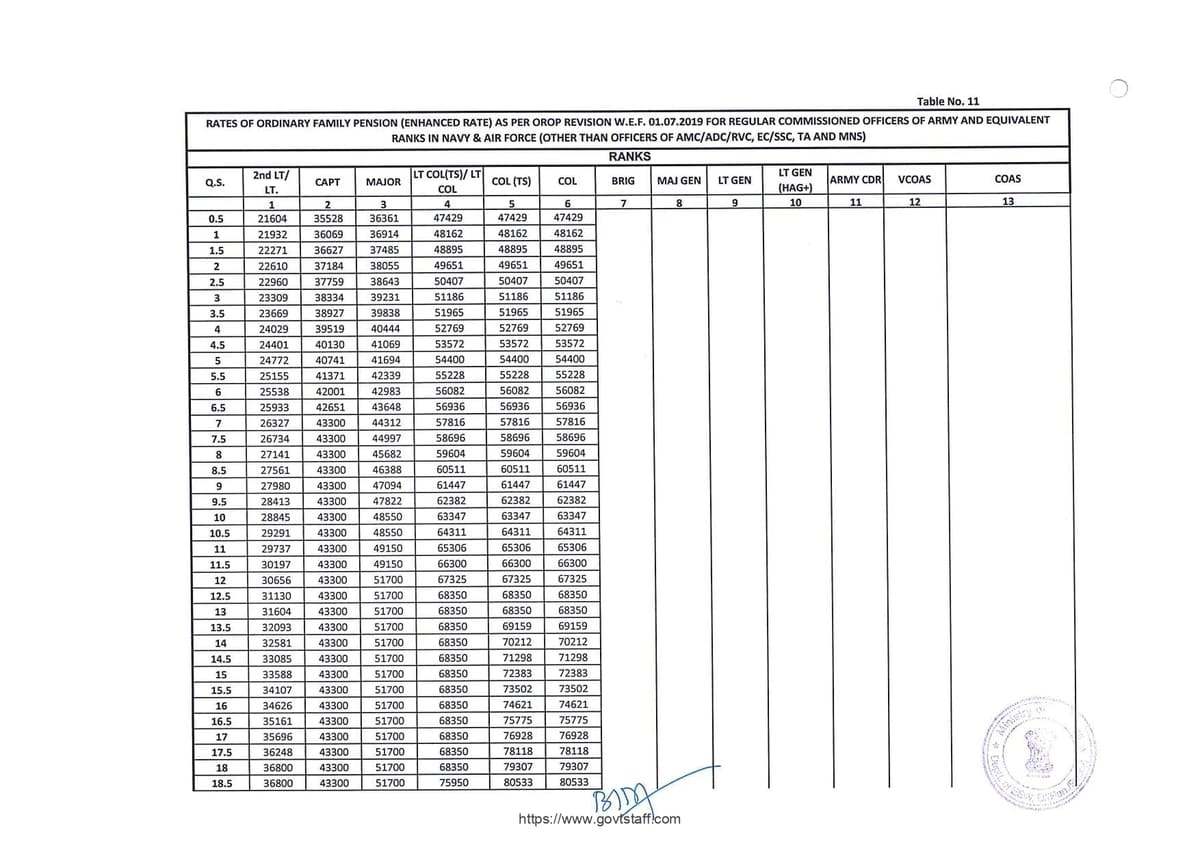 OROP-2 Pension w.e.f. 01.07.2019 : Table-11 for Regular Commissioned Officers (Excluding Officers of MC/ ADC/ RVC/ MNS/ TA/ EC/ SSC)