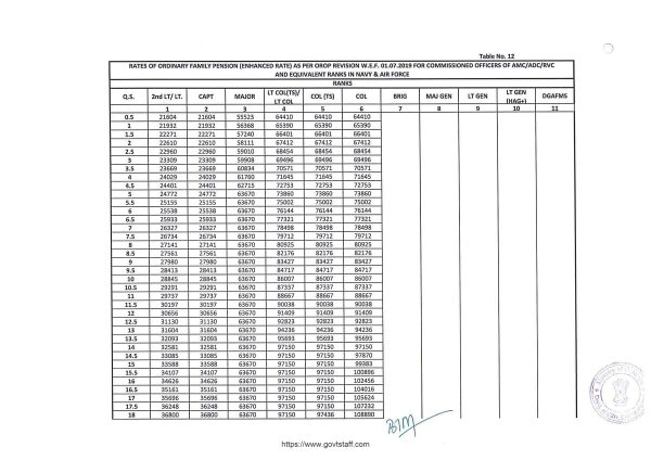 orop-2-pension-w-e-f-01-07-2019-table-12-for-commissioned-officers-of-amc-adc-rvc-1