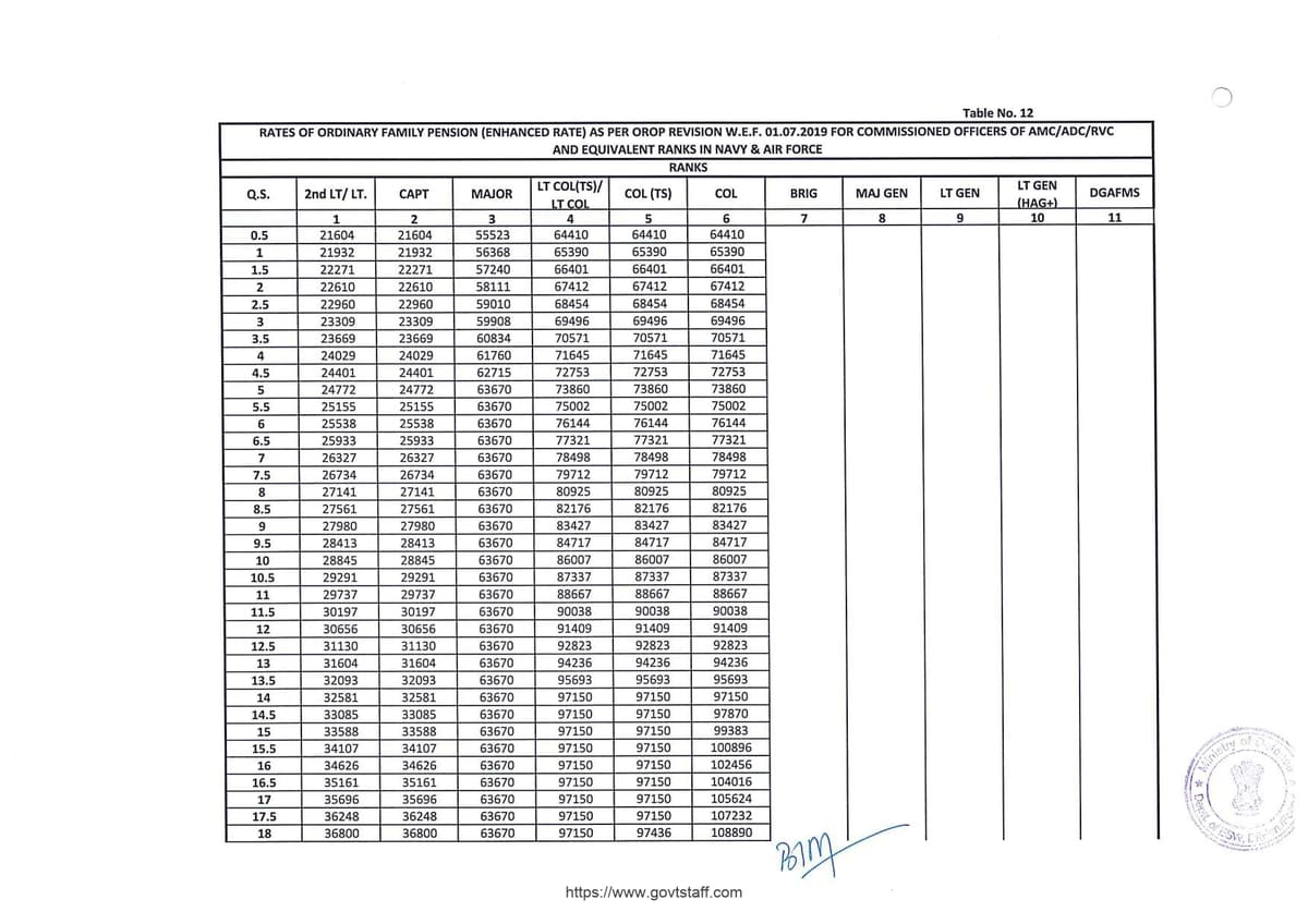 OROP-2 Pension w.e.f. 01.07.2019 : Table-12 for Commissioned Officers of AMC/ADC/RVC