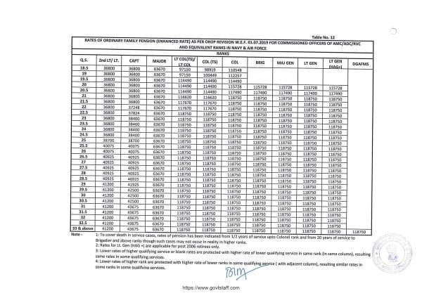 orop-2-pension-w-e-f-01-07-2019-table-12-for-commissioned-officers-of-amc-adc-rvc