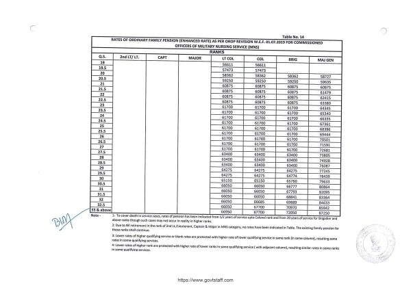 OROP-2 Pension Table-14 for Commissioned Officers of Military Nursing Services - effective from 01.07.2019-1