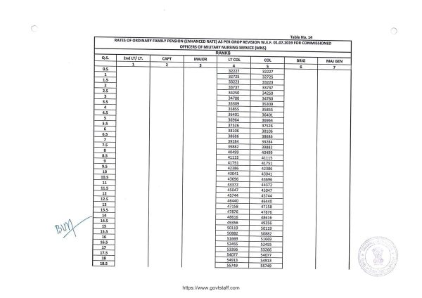 OROP-2 Pension Table-14 for Commissioned Officers of Military Nursing Services - effective from 01.07.2019