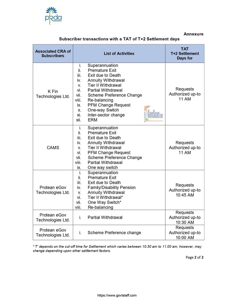 Minimum Timelines for Maximum Subscribers’ benefits – Reduction in Turn Around Time to perform various activities from T+4 to T+2 : PFRDA Circular 