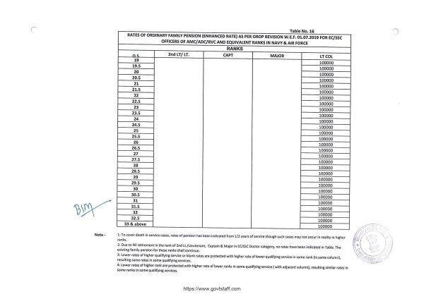 orop-2-pension-from-01-07-2019-table-16-for-ec-ssc-officers-of-amc-adc-rvc-doctors-1