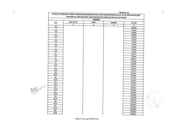 orop-2-pension-from-01-07-2019-table-16-for-ec-ssc-officers-of-amc-adc-rvc-doctors