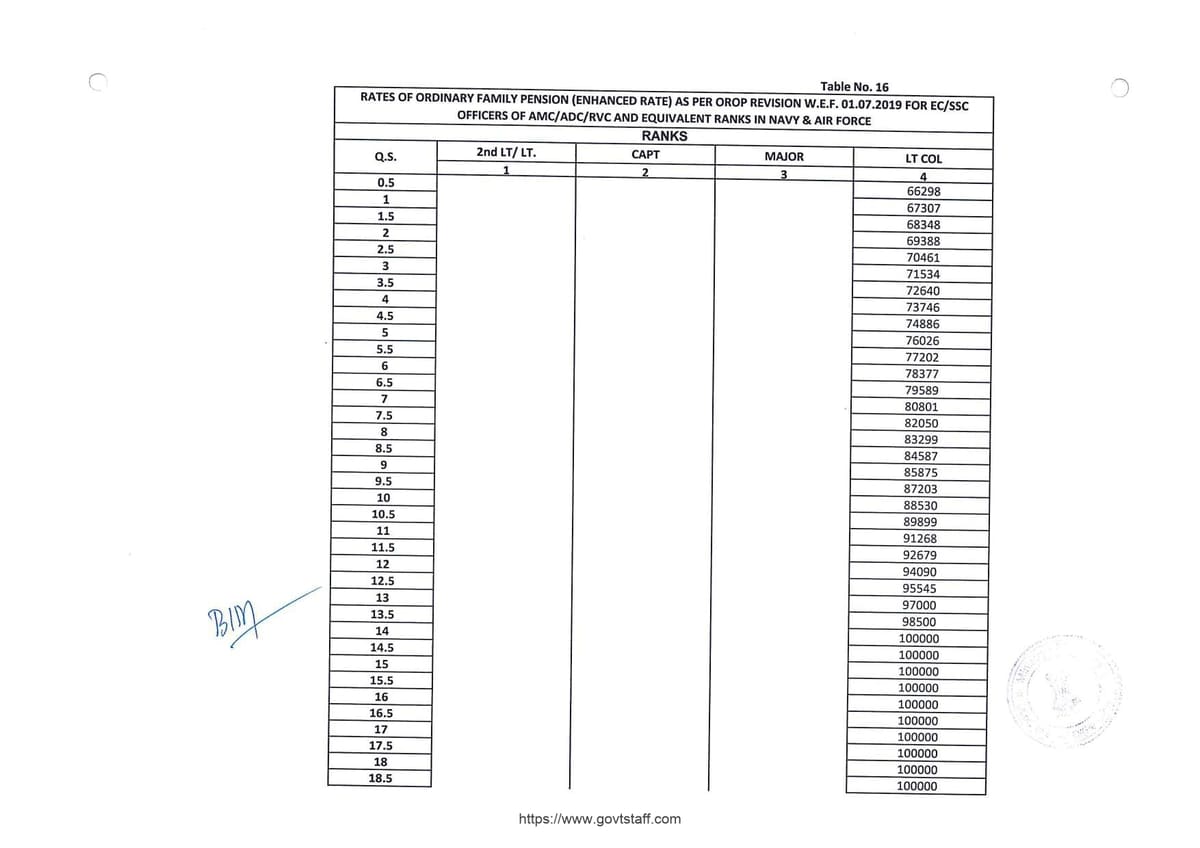 OROP-2 Pension from 01.07.2019 : Table-16 for EC/SSC Officers of AMC/ADC/RVC doctors 