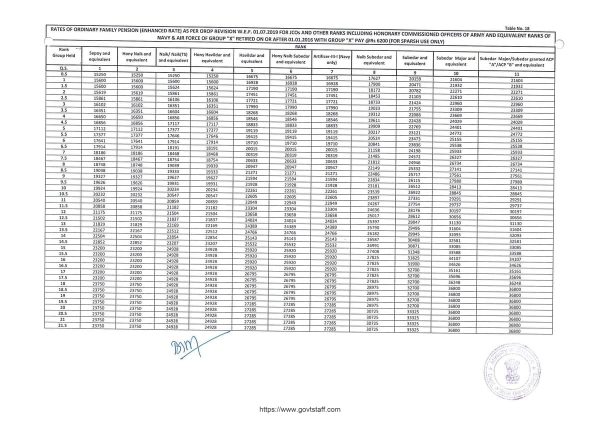 orop-2-pension-from-01-07-2019-table-18-for-jcos-ors-group-x-drawing-group-pay-rs-6200-w-e-f-01-01-2016-applicable-for-post-1-1-2016-retirees-for-sparsh-only