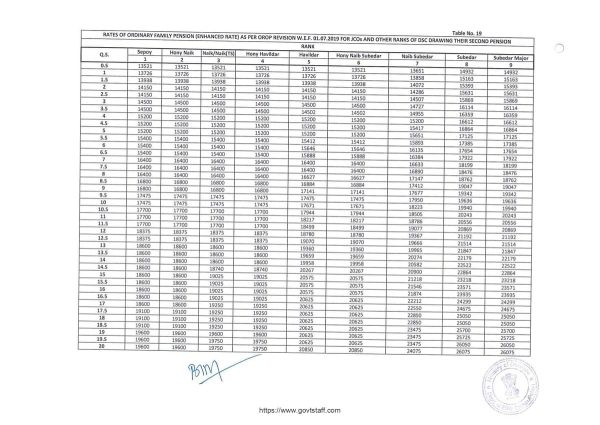 orop-2-pension-from-01-07-2019-table-19-for-jcos-ors-of-dsc-in-receipt-of-2nd-pension