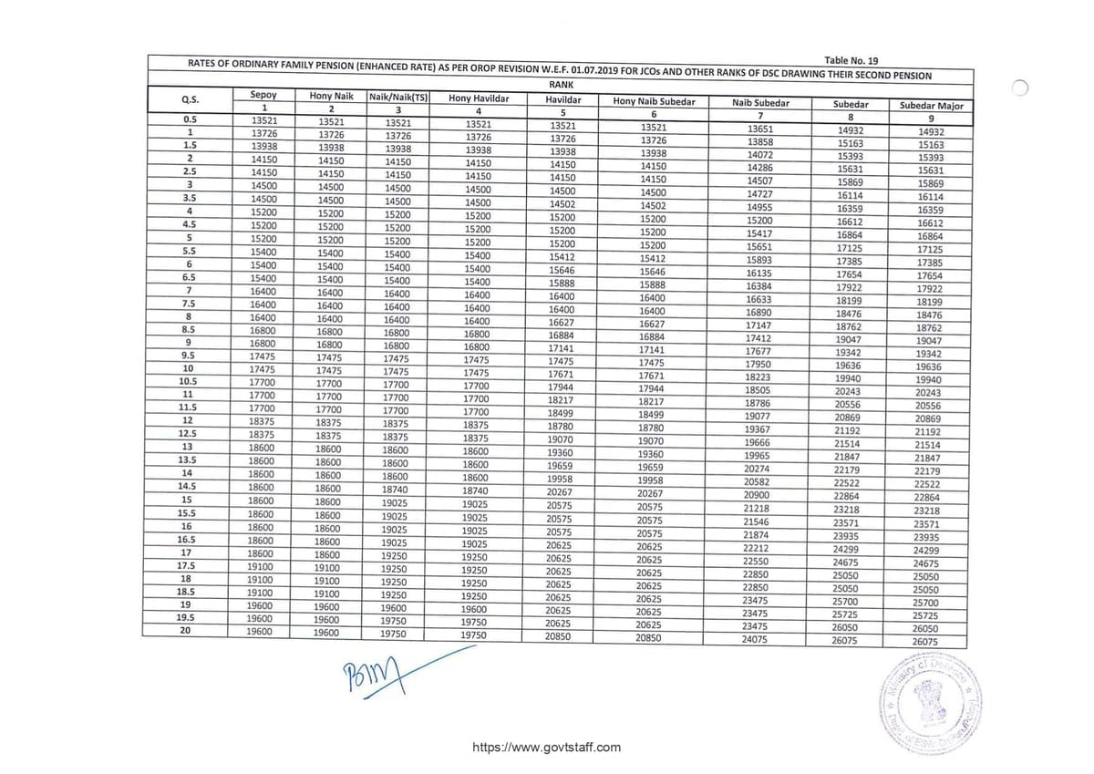 OROP-2 Pension Table-20 for JCOs/ORs of Territorial Army : Effective from 01.07.2019