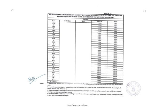 orop-2-pension-table-15-for-regular-ec-ssc-officers-other-than-amc-adc-rvc-effective-from-01-07-2019