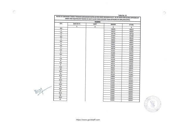 orop-2-pension-table-15-for-regular-ec-ssc-officers-other-than-amc-adc-rvc-effective-from-01-07-2019