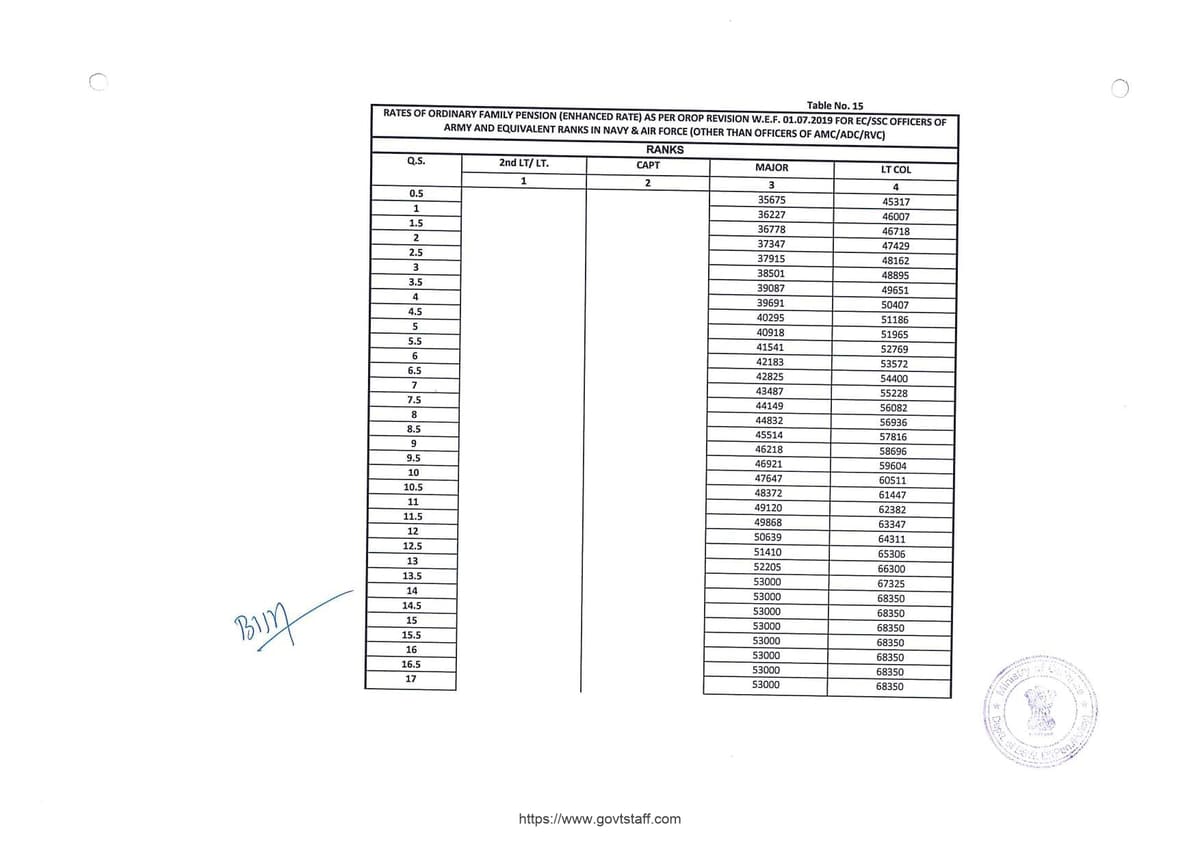 OROP-2 Pension : Table-15 for Regular EC/SSC Officers (Other than AMC/ADC/RVC) – effective from 01.07.2019