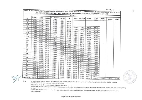 orop-2-pension-table-21-for-regular-commissioned-officers-excluding-officers-of-amc-adc-rvc-mns-ta-ec-ssc-effective-from-01-07-2019