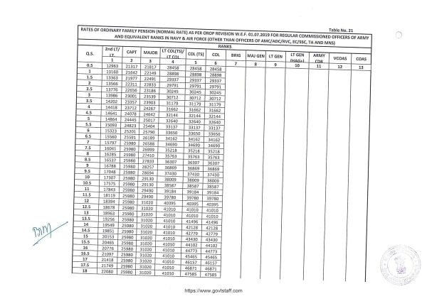 orop-2-pension-table-21-for-regular-commissioned-officers-excluding-officers-of-amc-adc-rvc-mns-ta-ec-ssc-effective-from-01-07-2019