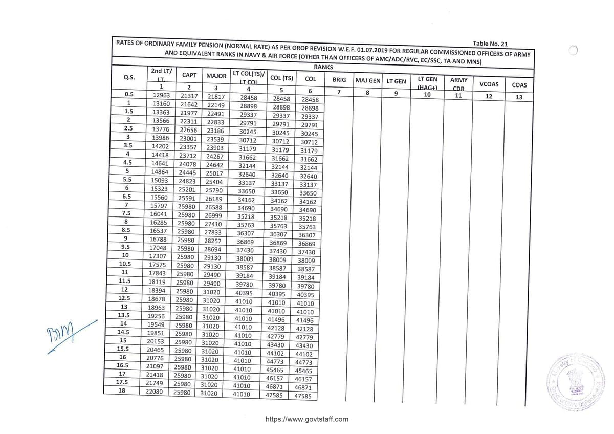 OROP-2 Pension Table-21 for Regular Commissioned Officers (Excluding Officers of AMC/ ADC/ RVC/ MNS/ TA/ EC/ SSC) : Effective from 01.07.2019