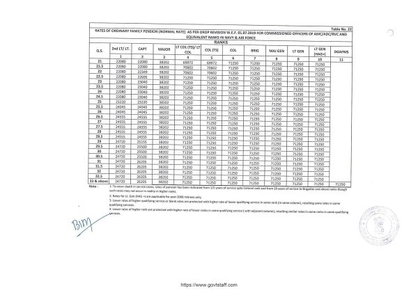 orop-2-pension-table-22-for-commissioned-officers-of-amc-adc-rvc-effective-from-01-07-2019-1