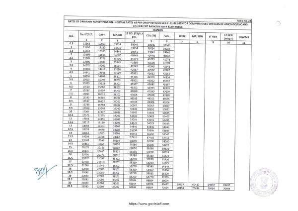 orop-2-pension-table-22-for-commissioned-officers-of-amc-adc-rvc-effective-from-01-07-2019