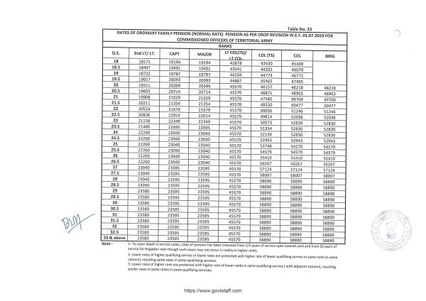 orop-2-pension-table-23-for-commissioned-officers-of-the-territorial-army-effective-from-01-07-2019-1