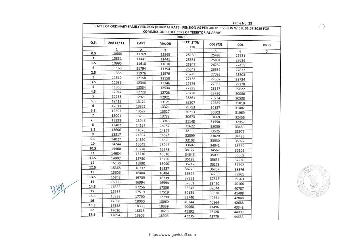 OROP-2 Pension Table-23 for Commissioned Officers of the Territorial Army : Effective from 01.07.2019