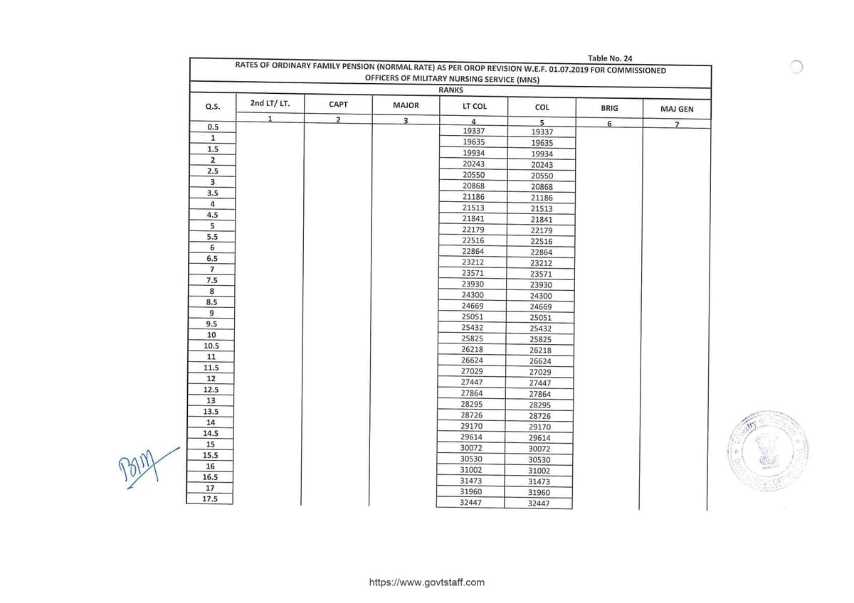 OROP-2 Pension Table-24 for Commissioned Officers of Military Nursing Services : Effective from 01.07.2019