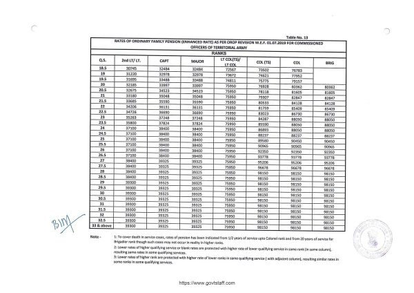 orop-2-pension-w-e-f-01-07-2019-table-13-for-commissioned-officers-of-the-territorial-army-1