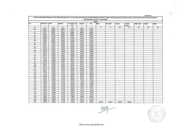 OROP-2 Pension w.e.f. 01.07.2019 : Table-13 for Commissioned Officers of the Territorial Army 3 orop-2-pension-w-e-f-01-07-2019-table-13-for-commissioned-officers-of-the-territorial-army