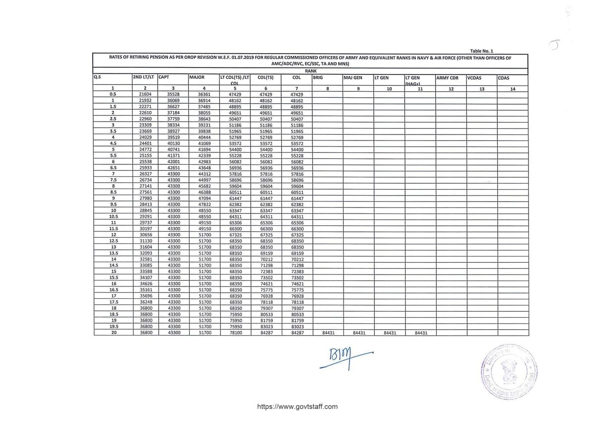 OROP-2 Pension w.e.f. 01.07.2019 : Table-13 for Commissioned Officers of the Territorial Army