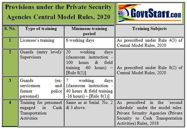 SOP for license/recognition to training institutes by the Controlling Authorities for imparting trainings under the Private Security Agencies (Regulation) Act, 2005 [PSAR Act]