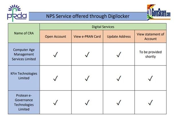 Accessing NPS Statement of Account through DigiLocker – Process Flow : PFRDA Circular dated 14-06-2023