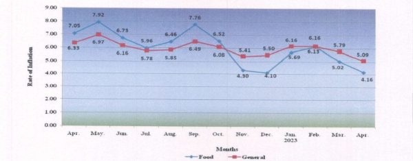 all-india-consumer-price-index-for-industrial-workers-cpi-iw-for-april-2023-index-point-increased-by-0-9-points-and-stood-at-134-2