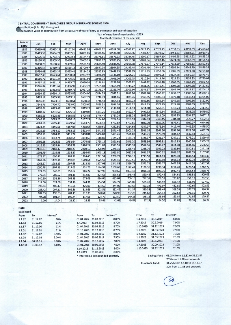 CGEGIS : Tables of Benefits for the savings fund for the period from 01.10.2023 to 31.12.2023